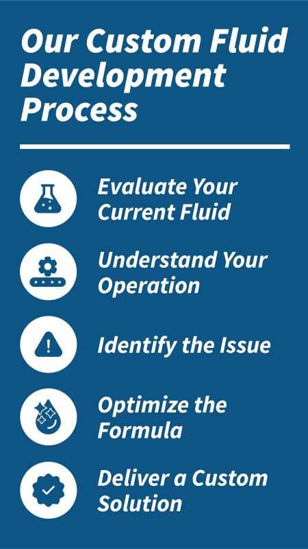 Our Custom Fluid Development Process
